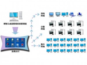 博智云桌面系统软件V3.0